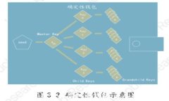   如何自生成虚拟币钱包：